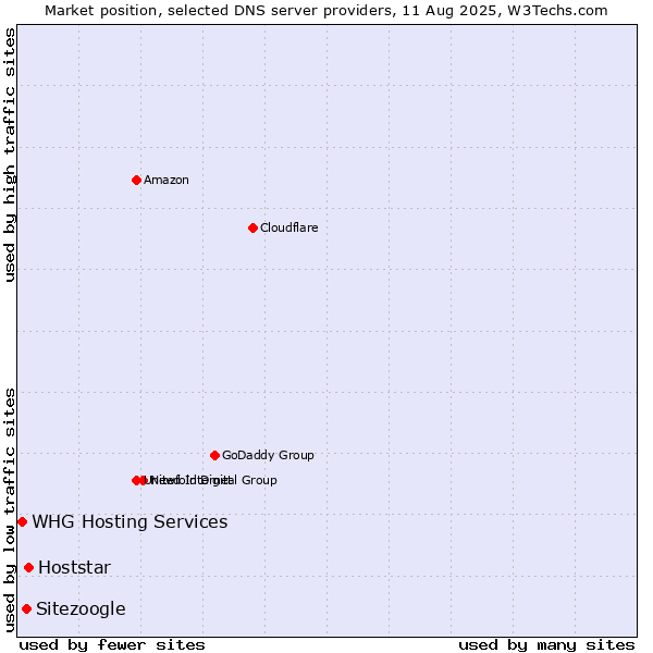 Market position of Hoststar vs. Sitezoogle vs. WHG Hosting Services