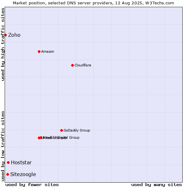 Market position of Hoststar vs. Sitezoogle vs. Zoho