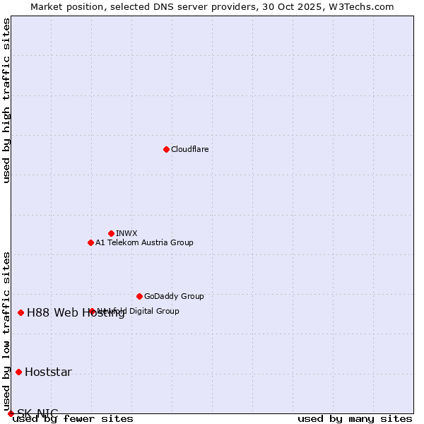 Market position of H88 Web Hosting vs. Hoststar vs. SK-NIC