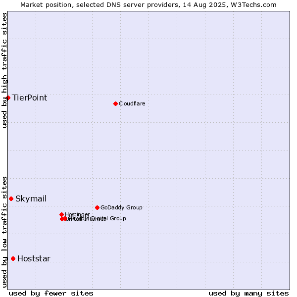 Market position of Hoststar vs. Skymail vs. TierPoint