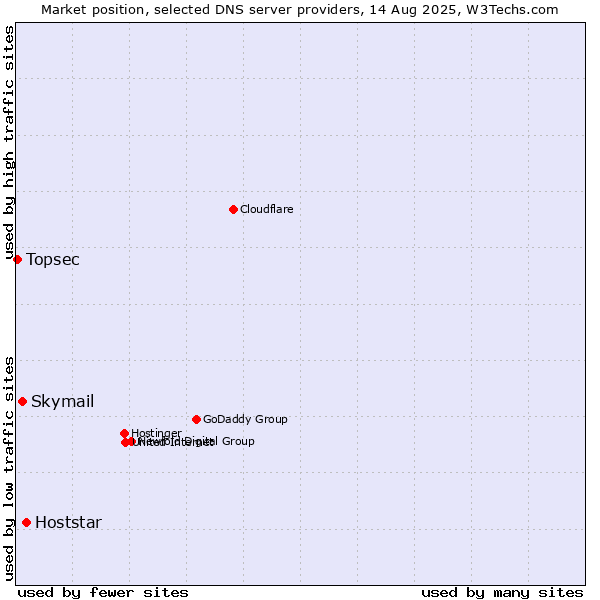 Market position of Hoststar vs. Skymail vs. Topsec