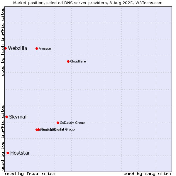 Market position of Hoststar vs. Skymail vs. Webzilla