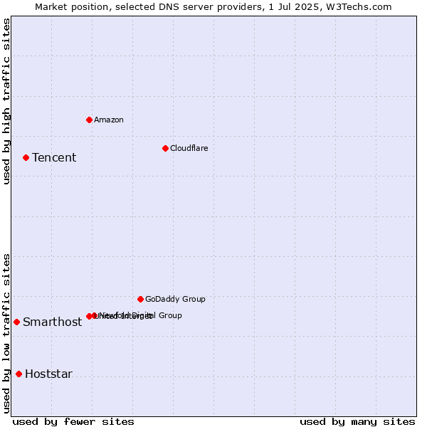 Market position of Tencent vs. Hoststar vs. Smarthost