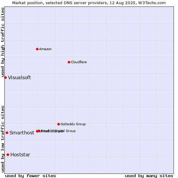 Market position of Hoststar vs. Smarthost vs. Visualsoft