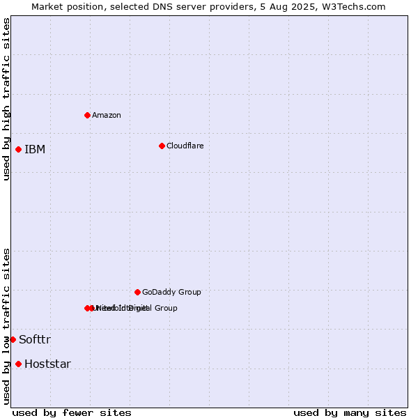 Market position of IBM vs. Hoststar vs. Softtr