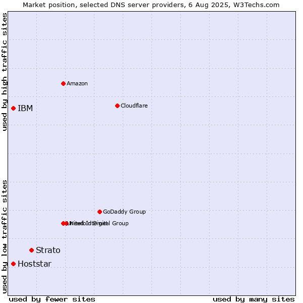 Market position of Strato vs. IBM vs. Hoststar