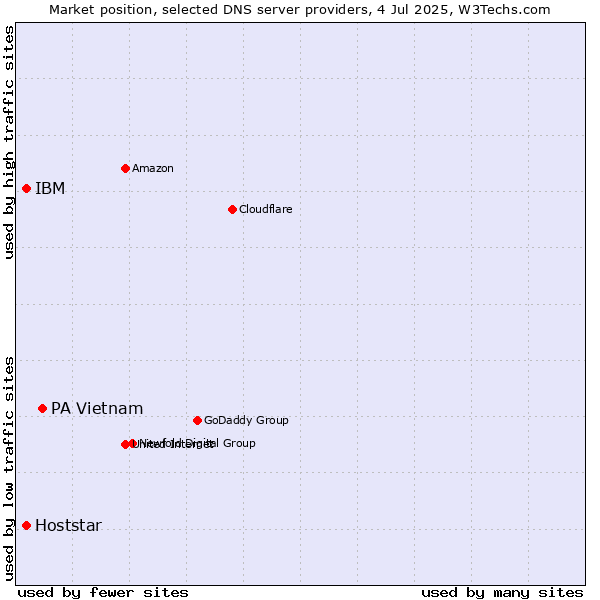 Market position of PA Vietnam vs. IBM vs. Hoststar