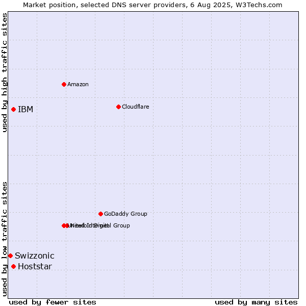 Market position of IBM vs. Hoststar vs. Swizzonic