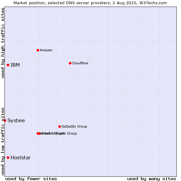 Market position of IBM vs. Hoststar vs. Sysbee