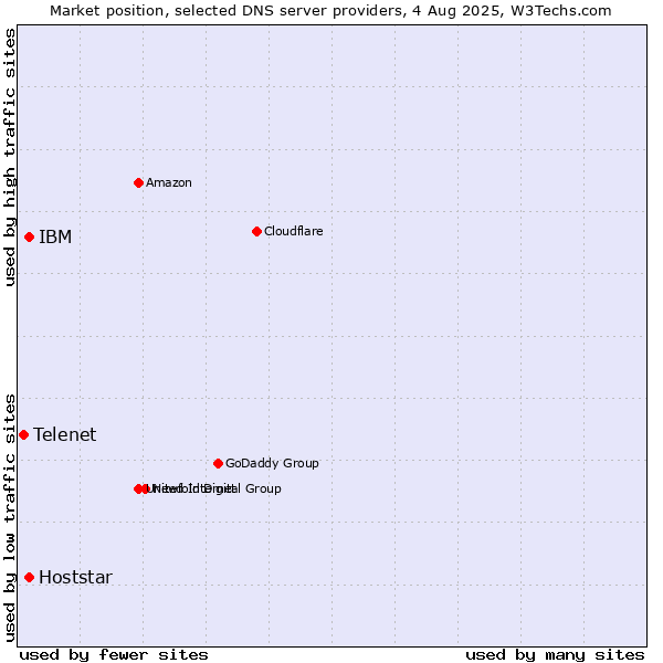 Market position of IBM vs. Hoststar vs. Telenet