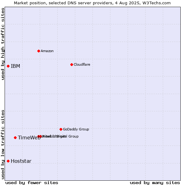 Market position of TimeWeb vs. IBM vs. Hoststar