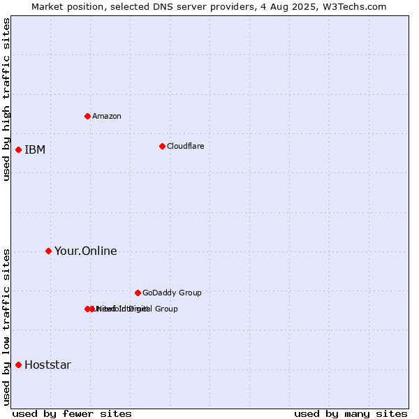 Market position of Your.Online vs. IBM vs. Hoststar