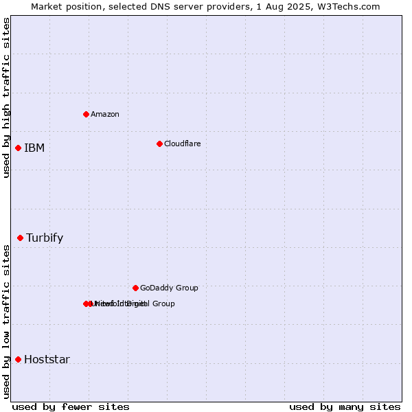 Market position of Turbify vs. IBM vs. Hoststar