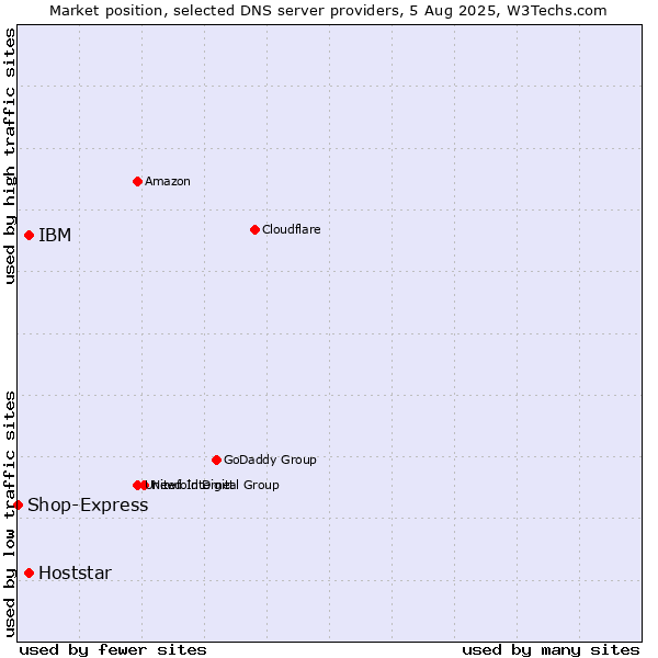 Market position of IBM vs. Hoststar vs. Shop-Express