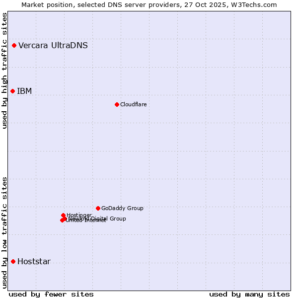 Market position of Vercara UltraDNS vs. Hoststar vs. IBM