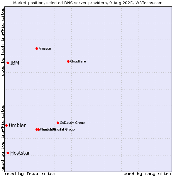 Market position of IBM vs. Hoststar vs. Umbler