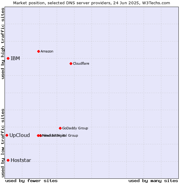 Market position of IBM vs. Hoststar vs. UpCloud