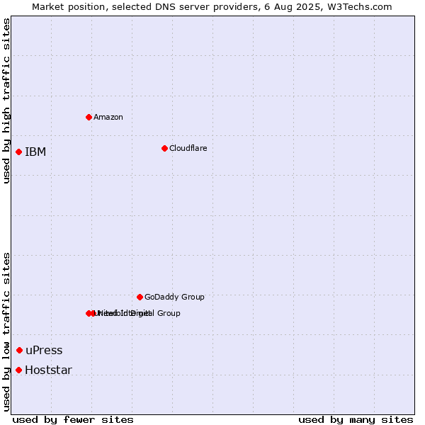 Market position of uPress vs. IBM vs. Hoststar