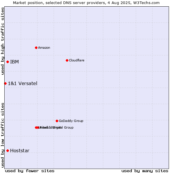 Market position of IBM vs. Hoststar vs. 1&1 Versatel
