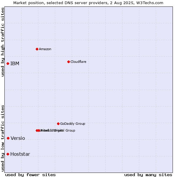 Market position of Versio vs. IBM vs. Hoststar