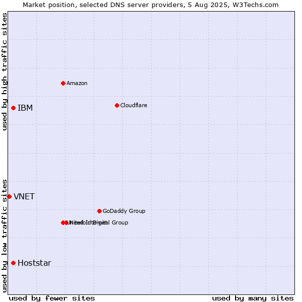 Market position of IBM vs. Hoststar vs. VNET