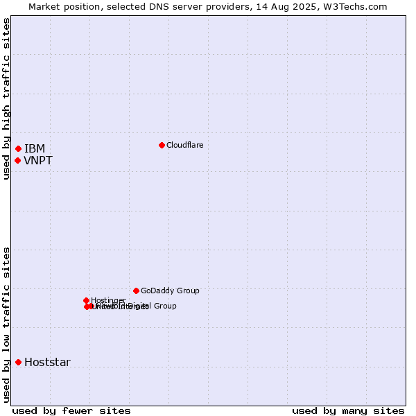 Market position of IBM vs. Hoststar vs. VNPT