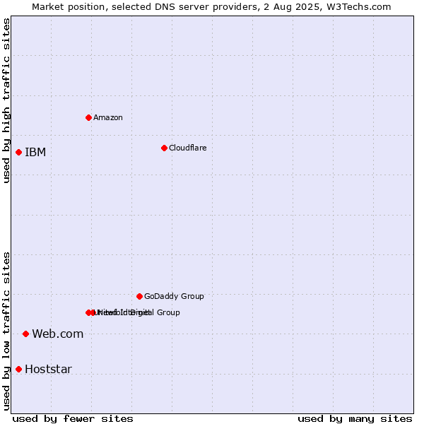 Market position of Web.com vs. IBM vs. Hoststar