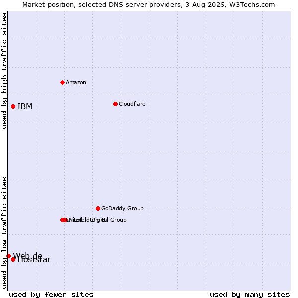 Market position of IBM vs. Hoststar vs. Web.de