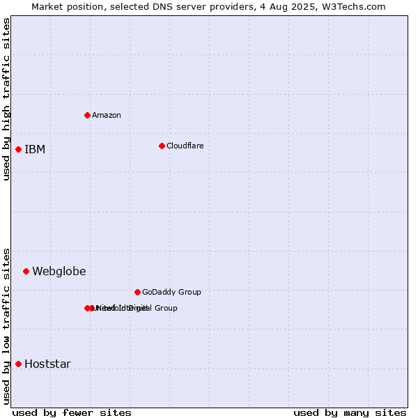 Market position of Webglobe vs. IBM vs. Hoststar