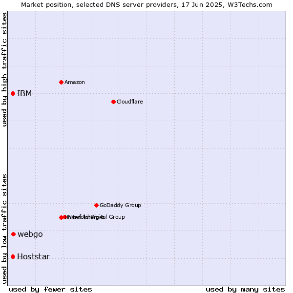 Market position of webgo vs. IBM vs. Hoststar