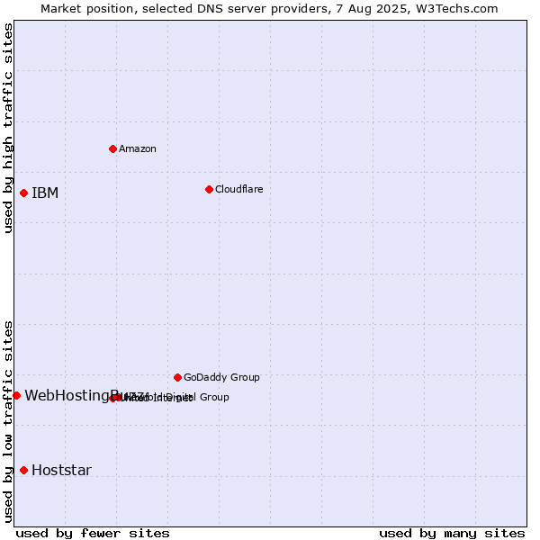 Market position of IBM vs. Hoststar vs. WebHostingBuzz