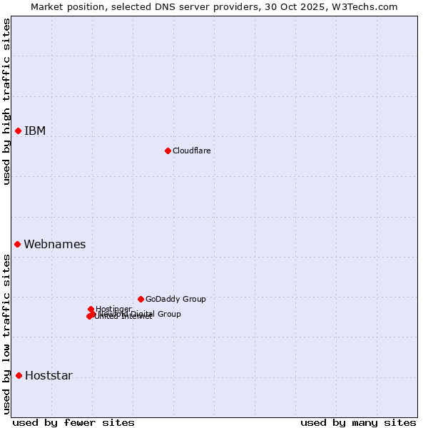 Market position of Hoststar vs. IBM vs. Webnames