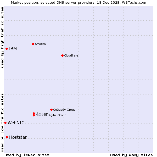 Market position of Hoststar vs. IBM vs. WebNIC