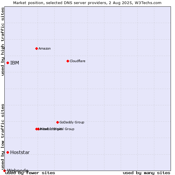 Market position of IBM vs. Hoststar vs. Webnode