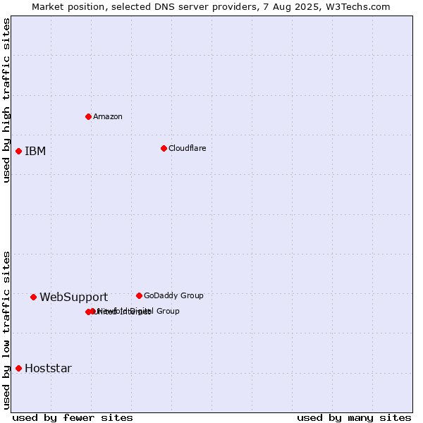 Market position of WebSupport vs. IBM vs. Hoststar
