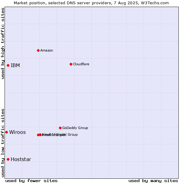 Market position of IBM vs. Hoststar vs. Wiroos