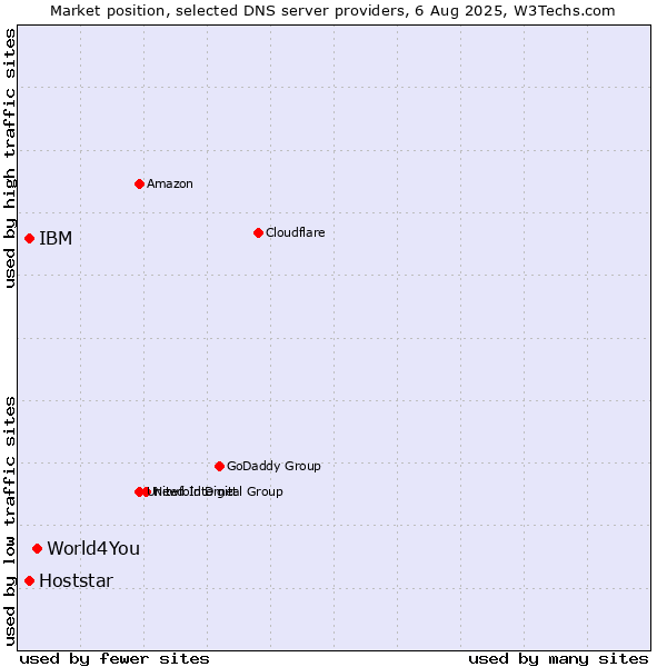 Market position of World4You vs. IBM vs. Hoststar
