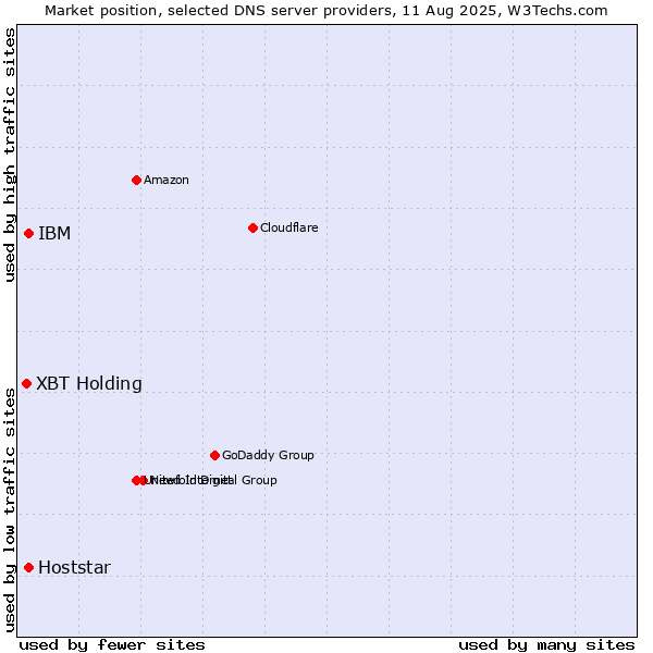 Market position of XBT Holding vs. IBM vs. Hoststar
