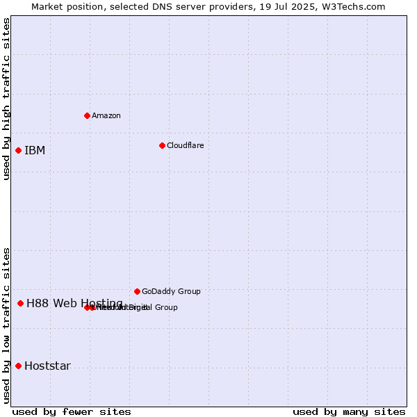 Market position of H88 Web Hosting vs. IBM vs. Hoststar
