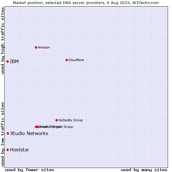 Market position of Xtudio Networks vs. IBM vs. Hoststar