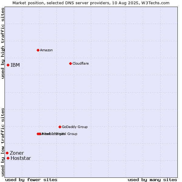 Market position of IBM vs. Hoststar vs. Zoner
