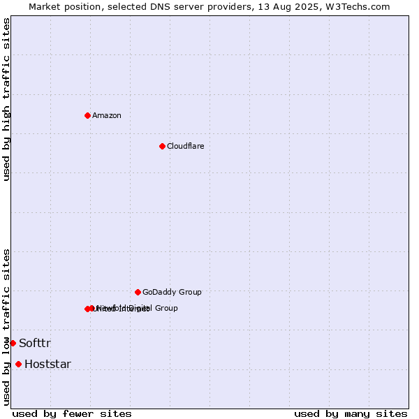 Market position of Hoststar vs. Softtr