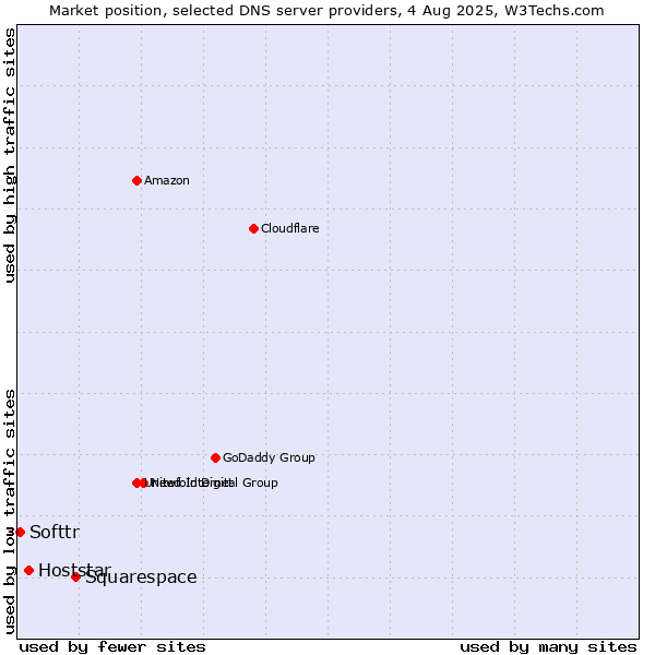 Market position of Squarespace vs. Hoststar vs. Softtr