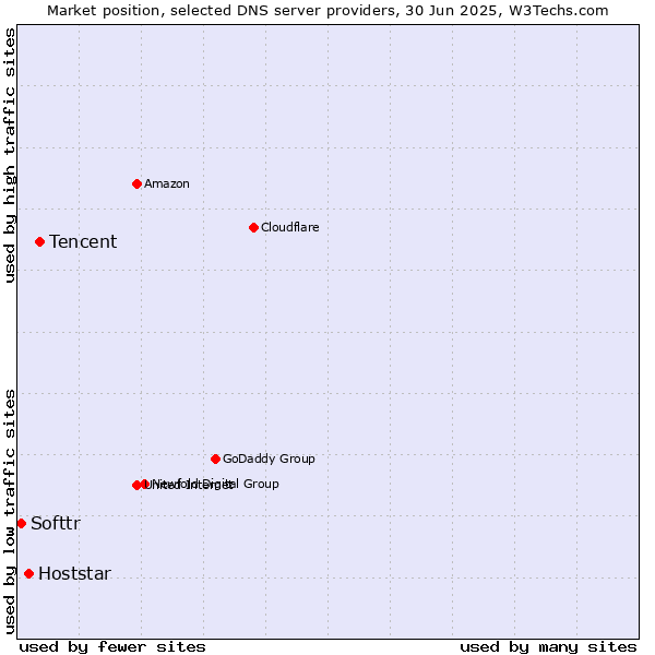 Market position of Tencent vs. Hoststar vs. Softtr