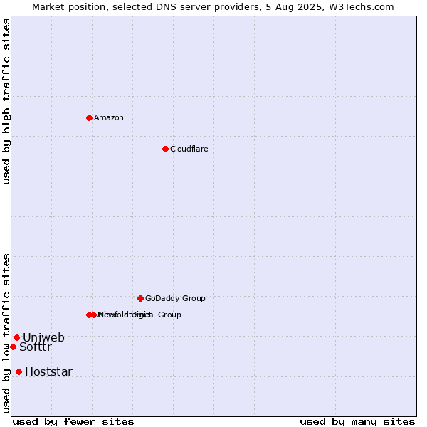 Market position of Hoststar vs. Uniweb vs. Softtr