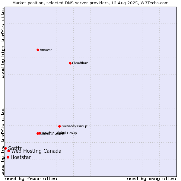 Market position of Web Hosting Canada vs. Hoststar vs. Softtr