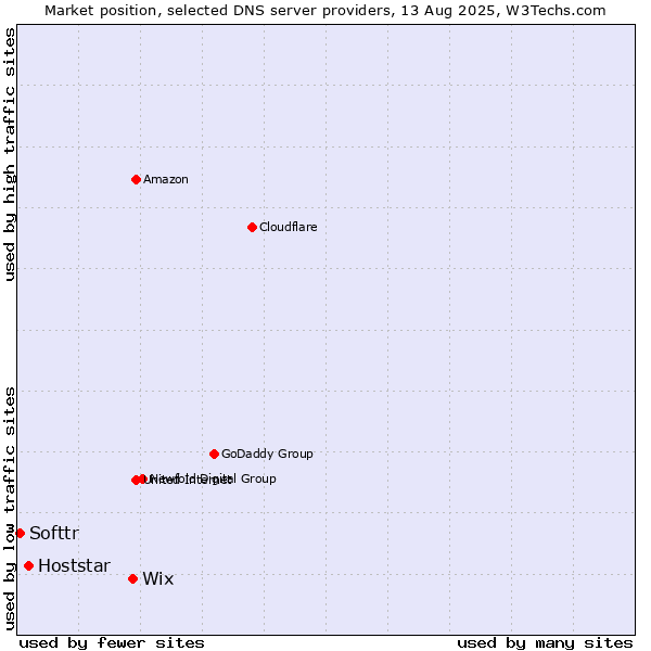 Market position of Wix vs. Hoststar vs. Softtr