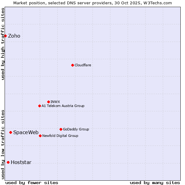 Market position of SpaceWeb vs. Hoststar vs. Zoho