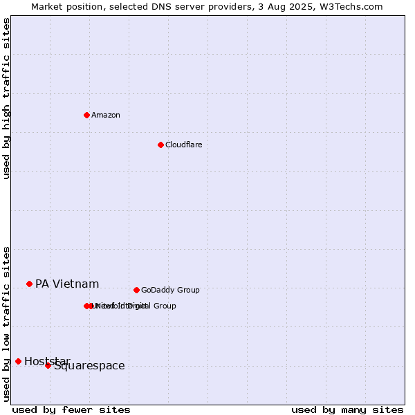 Market position of Squarespace vs. PA Vietnam vs. Hoststar