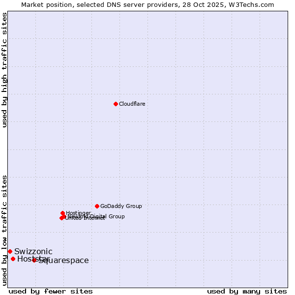 Market position of Squarespace vs. Hoststar vs. Swizzonic